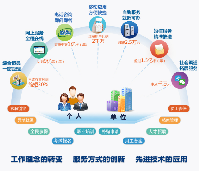 人社公共服務信息化給你我帶來更多便利——信息咨詢服務新升級